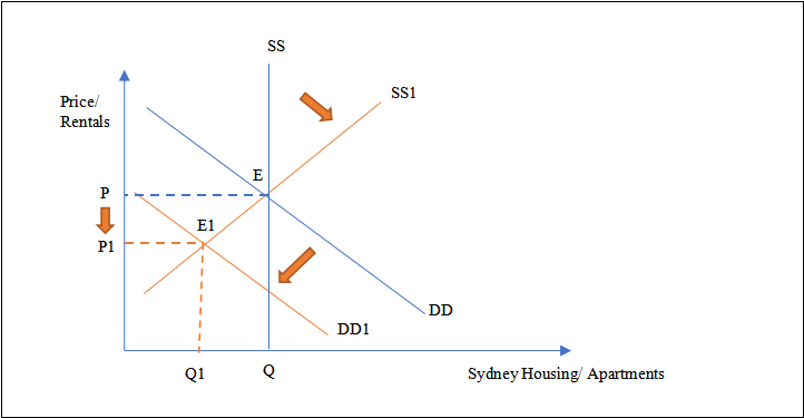 Sydney Apartments Rentals/ Pricing