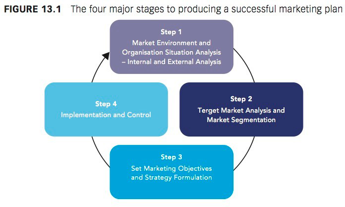 Stages for successful marketing plan