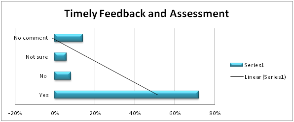Feedback and assessment