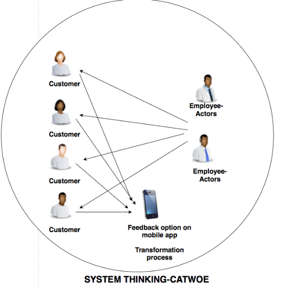  Rich Picture of System Thinking CATWOE