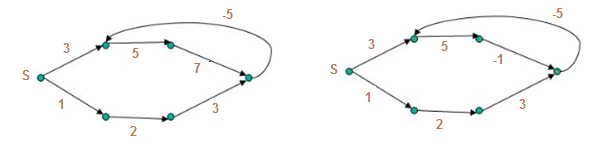 Bellamn Ford Algorithm