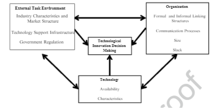 The Technology- Organisation-Environment Framework 