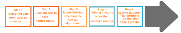 The Machine Learning Process