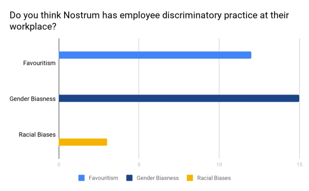 Employee discriminatory practices