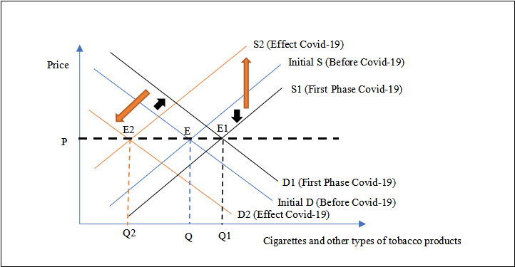 Effect of Covid-19 on Cigarettes and other types of tobacco products