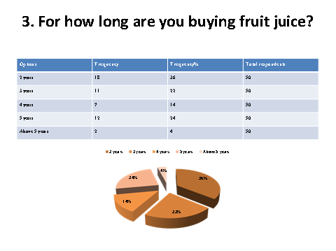 Graph showing time of consumers buying fruit juice