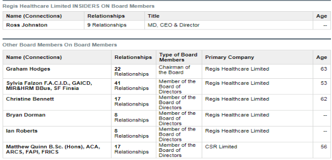 Regis Healthcare limited in siders on board members 