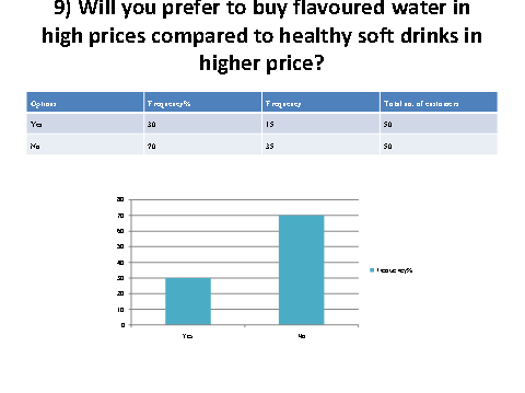 Graph showing customer view on cold drink