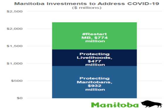 manitoba investment to address covid-19
