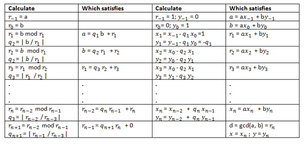 Extended Euclidean Algorithm