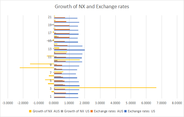 Exchange Rates and Growth of NX 