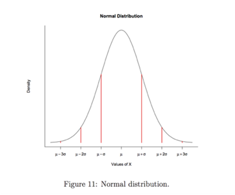 normal distribution