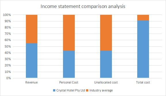 income statement comparison analysis