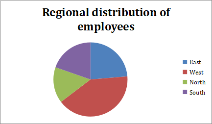 regional distribution of employees