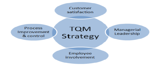TQM Strategy