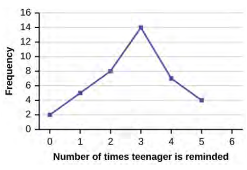graphical represent