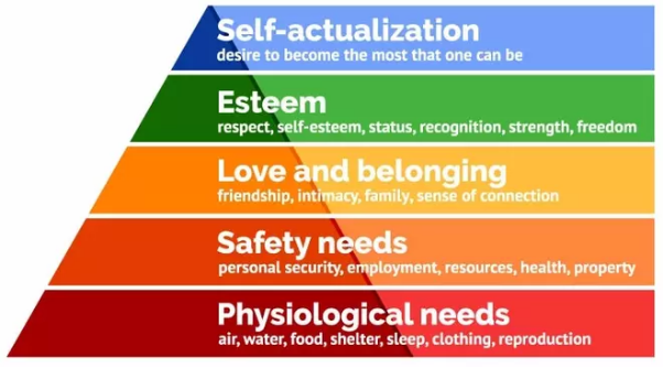 Maslow's Hierarchy Theory of Motivation