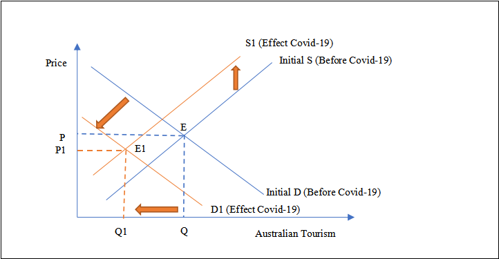  Effect of Covid-19 on Australian Tourism