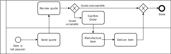 swimlane diagrams 1