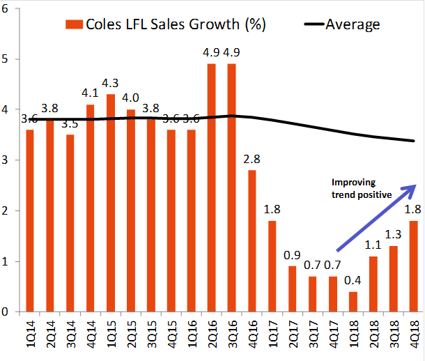 LFL sales growth 