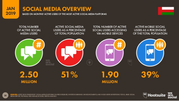 Social Media users and Social Media users through mobile devices in Oman