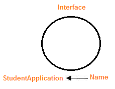 interface notation 