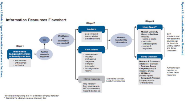 Information Resources Flowchart