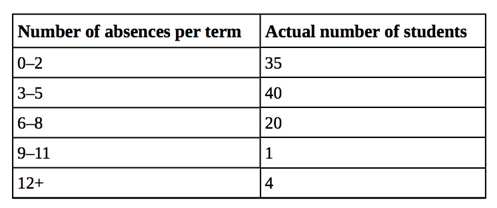 Table: actual no of student