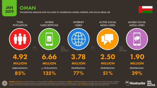 Mobile subscribers, Internet users, Social Media users’ statistics in Oman