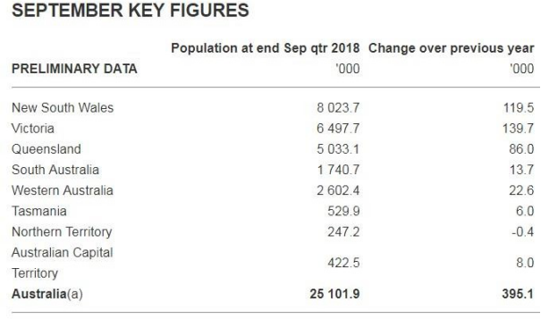 Australian population on 30 September 2018