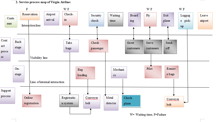 Service process map of Virgin Airline