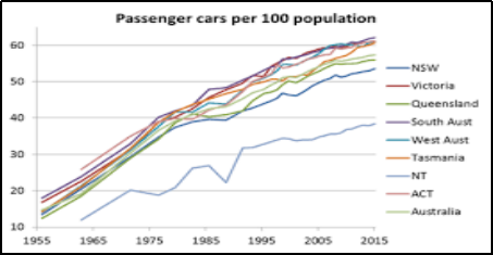 passenger car per 100 population