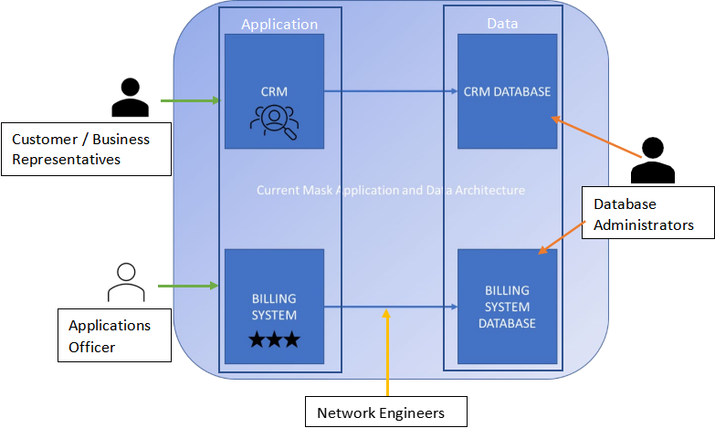  data architecture for Mask