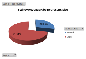 Representative-wise percentage of revenue for Sydney
