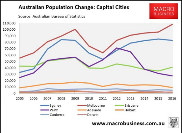 australian population change