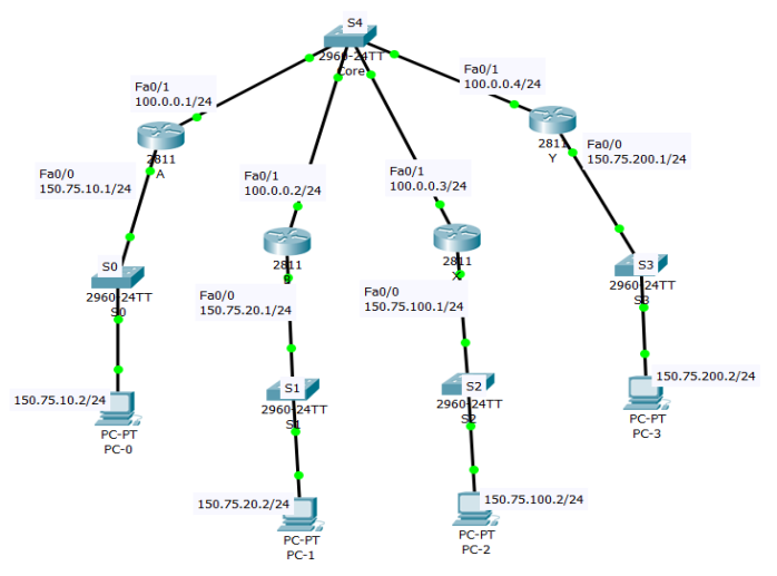 Implementing VPN topology