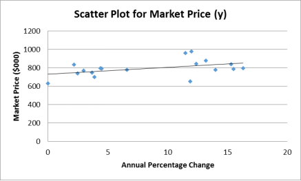 scatter plot for Annual Percentage Change versus the Market Price
