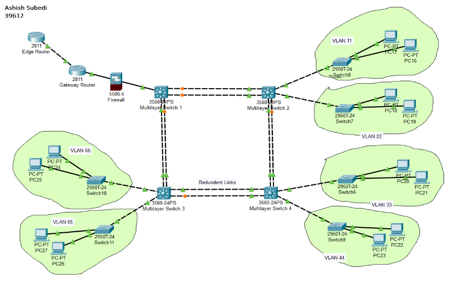 cisco enterprise network model