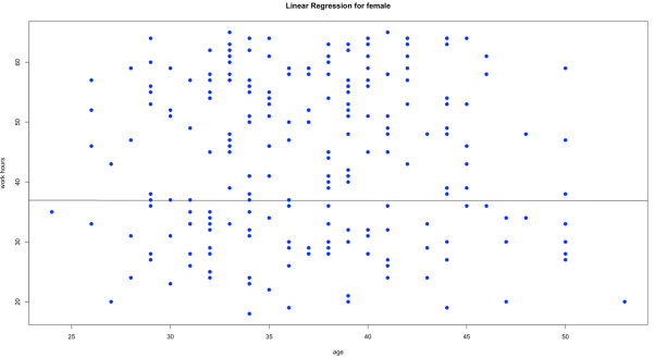 linear regression for female
