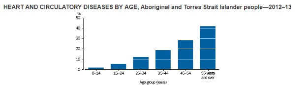 Cardiovascular diseases among Aboriginal Australians