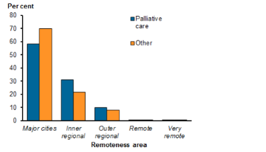 Palliative care status aged care, remoteness area
