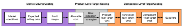 Process of target costing 