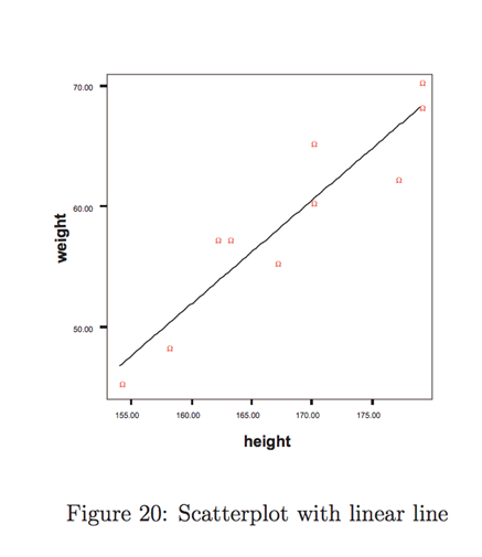 scatterplot with linear line