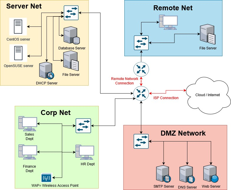 network diagram