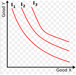 Indifference Curves