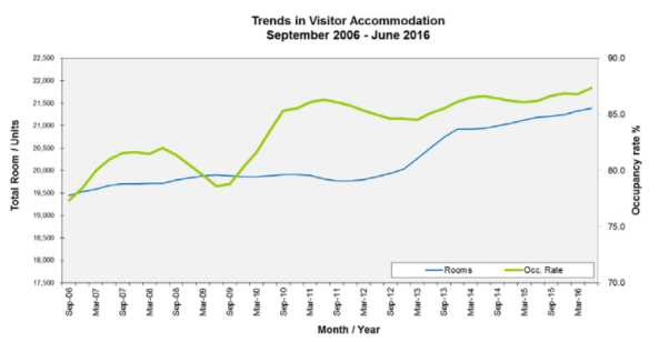 Trends in Guest Accommodation in Park Hyatt Sydney Hotel