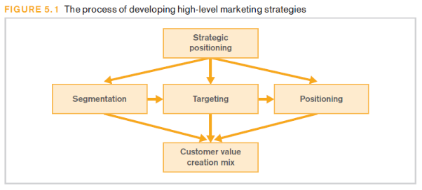 Strategic Positioning recommendations