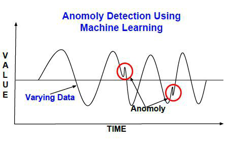 Anomaly detection using machine learning