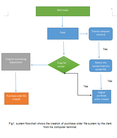  system flowchart shows the creation of purchase order file s