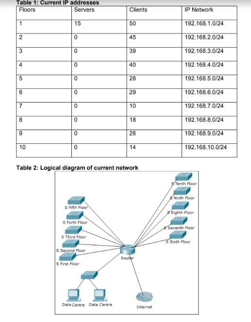 IP addresses and current network diagram